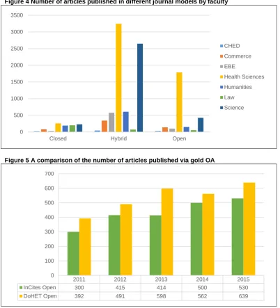 Figure 4 Number of articles published in different journal models by faculty  