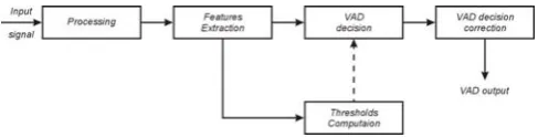 Figure 1. A block diagram of a basic VAD design. 