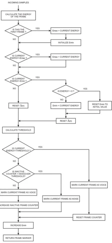Figure 4. A flowchart of the proposed VAD. 
