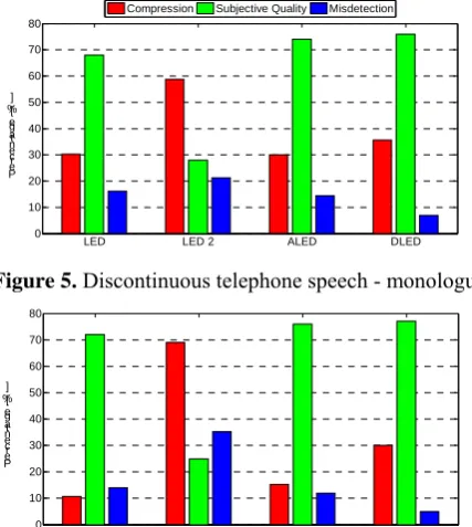 Figure 8. Example telephone speech - numbers. 