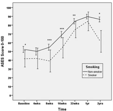 Figure 1 Mean ASES plotted over time for smokers and non-smokers. Error bars indicate 95% CIs