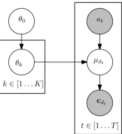 Figure 1: The graphical model for the probabilis-tic generation of a system’s parameters θ k and adocument’s counts c d t , as the selected system a tis applied onto the document d t at the time step t .The observed quantities are shaded.