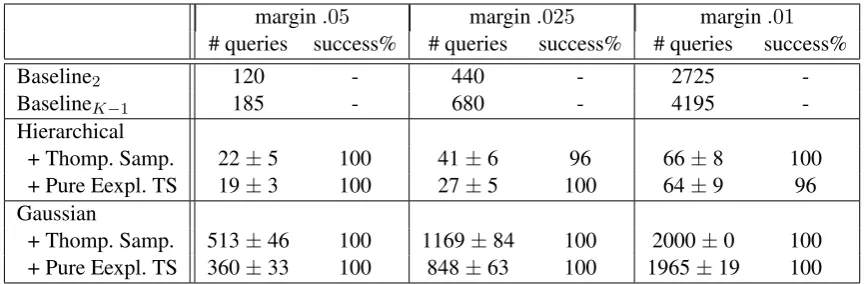Table 1: Average number of queries across different margins. The number of systems is 5, and the maxi-mum number of queries is set to 2000, and δ =.0 05.