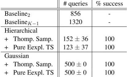 Table 2: Average number of queries across different number of competing systems. The margin is 0.05,and the maximum number of queries is set to 2000, and δ =.0 05.
