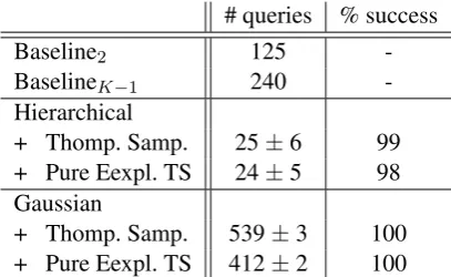 Table 4: Named entity recognition on MASC doc-uments with 5 competing systems. The maximumnumber of queries is set to 2000, and δ =