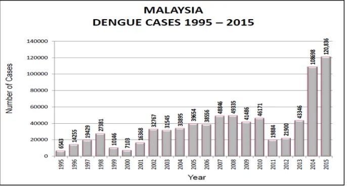 Fig. 1. Dengue Cases in Malaysia for 1995-2015 