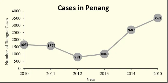 Fig. 2. Breakdown of dengue cases according to state for 2014 and 2015 