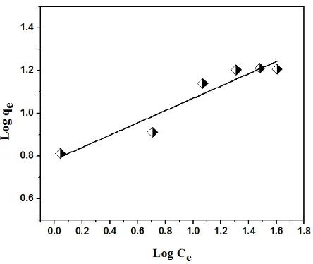 Figure 3.3: Freundlich isotherm model of adsorption Cu(II) metal ions                                        on Fe3O4 MNPs using 60.0 mg of adsorbent, 100.0 mL of a range of  5.0−50.0 mg/L as Cu(II) initial concentrations at pH= 6.0, 25 ºC                 