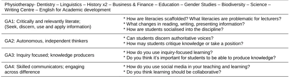 Table 1 Mapping the interview questions to the Graduate Attributes (GA) (UWC 2010) 