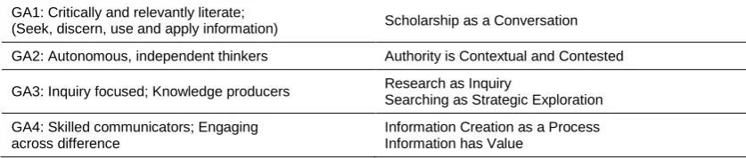 Table 2 Mapping of Framework concepts to Graduate Attributes (GA) 
