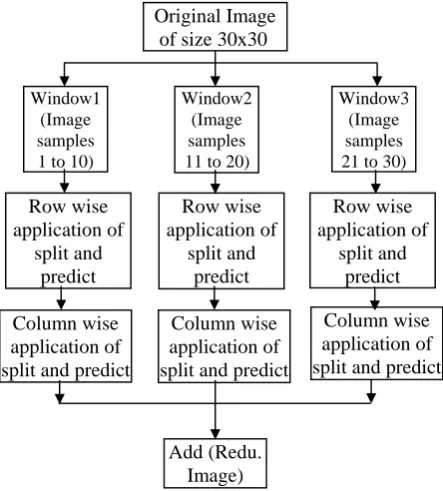 Fig. 6 Update step in modified Lifting Scheme DWT on a          window of 10 samples  