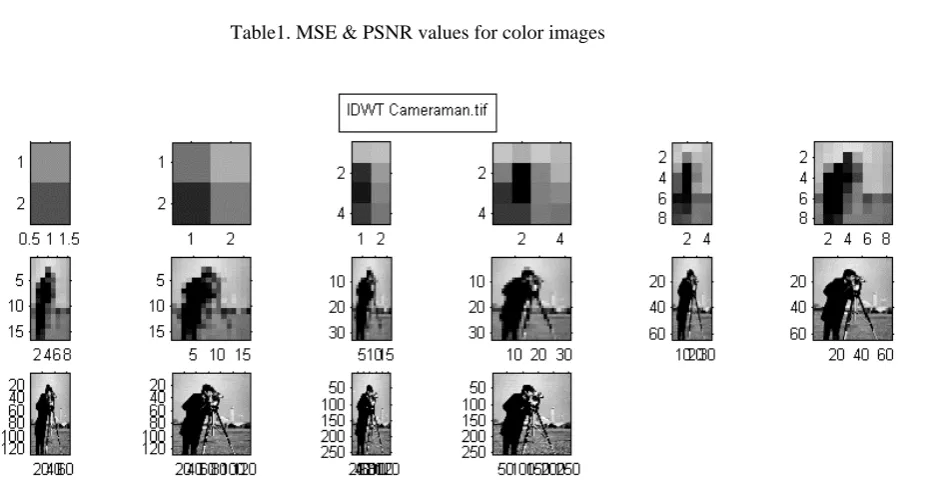 Fig. 9 Lifting Scheme IDWT to reconstruct Cameraman.tif 