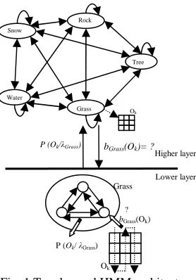 Fig. 1 Two layered HMM architecture 