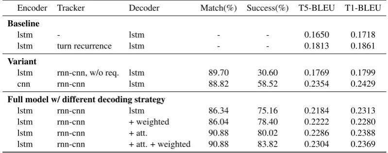 Table 2: Performance comparison of different model architectures based on a corpus-based evaluation.