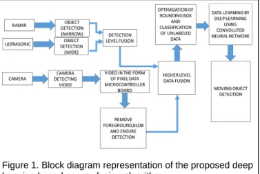 Figure 1 delineates the proposed multi-sensor based  fusion and deep learning methodology aimed for this  research