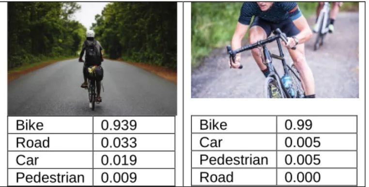 Figure 5: Accuracy of detecting pedestrians with best  probability of matching this class listed under each image