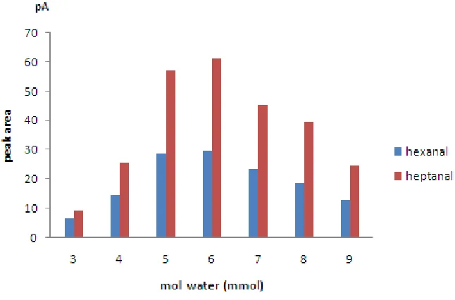 Figure 3.3: Effect of different mol ratios of water in 1:4 MTMOS: MPTMOS HF-SPME on the extraction efficiency of hexanal and heptanal