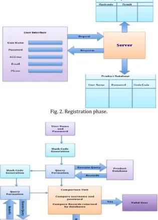 Fig. 2. Registration phase. 