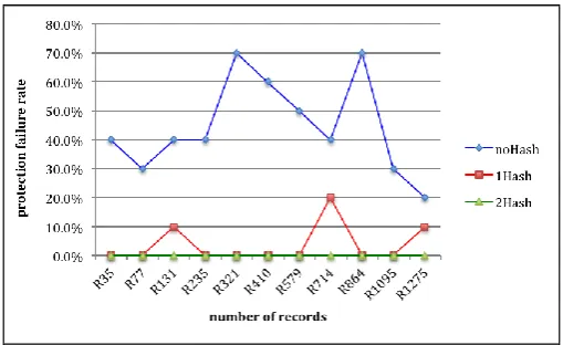 Fig. 7. Protection performance measurement. 