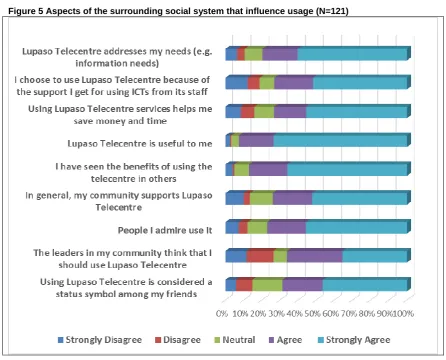 Figure 5 Aspects of the surrounding social system that influence usage (N=121) 