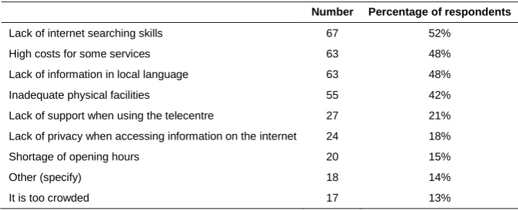 Table 7 Challenges in accessing telecentre services (N=130) 