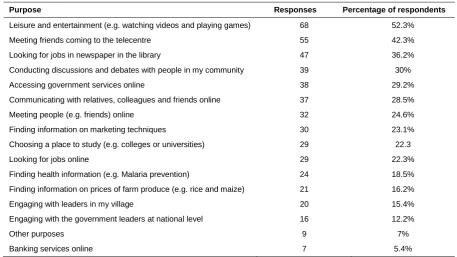 Table 1 Services accessed in the month prior to the survey from most used to least (N=130) 