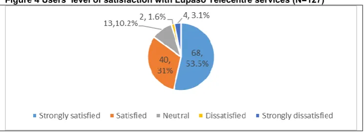 Figure 4 Users’ level of satisfaction with Lupaso Telecentre services (N=127) 