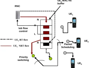Figure 2: Basic TSP queuing concept for single user multimedia RT and NRT traffic.  