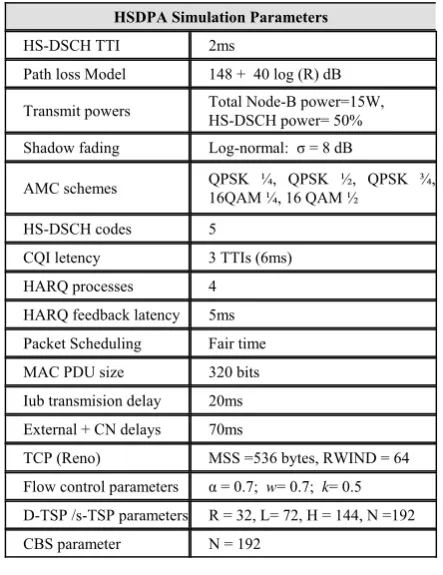Table 1: Simulation parameters for D-TSP investigation. 