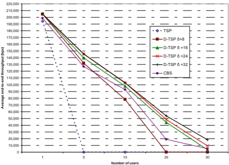 Figure 4: End-to-end NRT throughput of UE1 for s-TSP,       discarded by the DT. This implies that a 160ms delay budget 