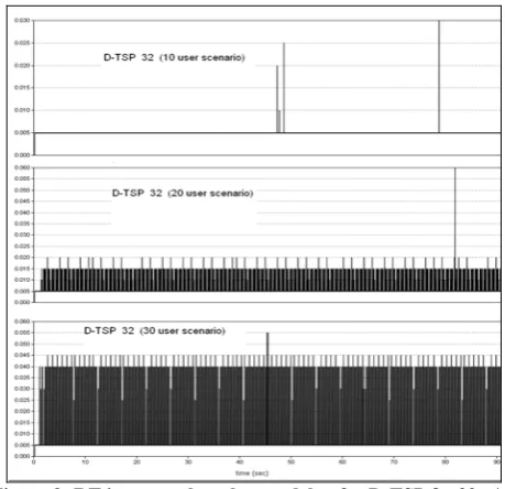 Figure 8: RT inter- packet playout delay for D-TSP δ= 32.  10, 20 and 30 user scenarios are shown