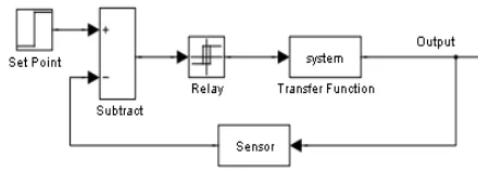 Figure 1: On-off control system model 