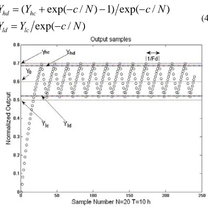 Figure 2:  Sample system step response 