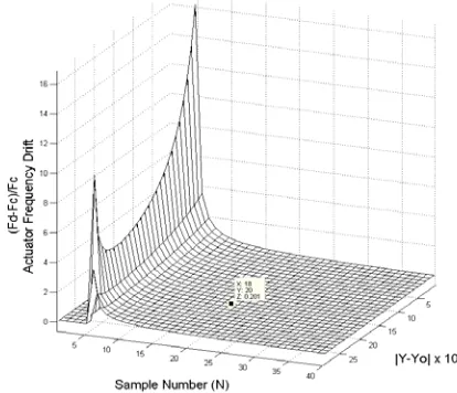 Figure 5: A sample of actuator frequency ratio 