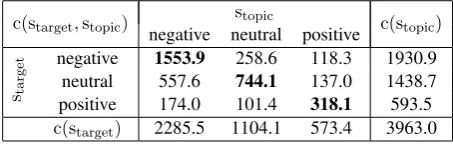 Table 1: Individual cc ( s ( s t a r g e t ) , c ( s t o p i c ) and joint t a r g e t , s t o p i c ) distributions of sentiments