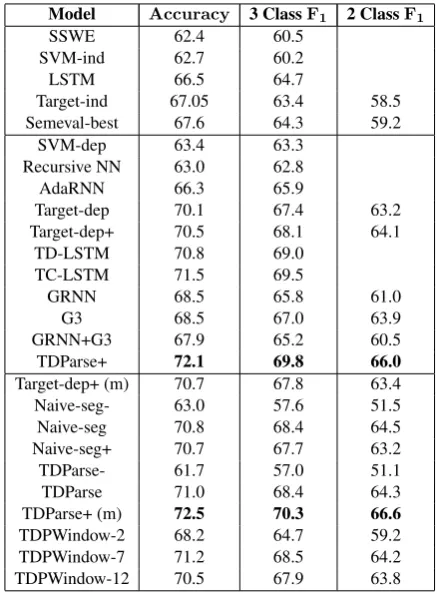 Table 2: Performance comparison on the bench-marking data (Dong et al., 2014)
