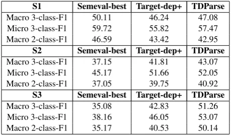 Table 3: Performance comparison on the electiondataset11