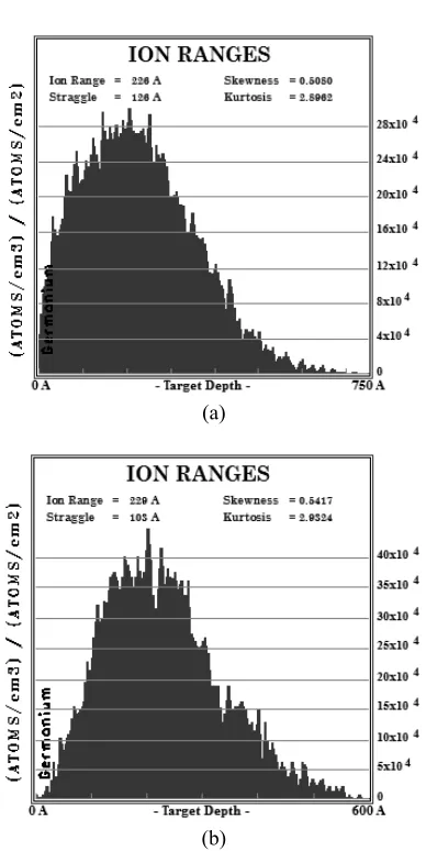 FIGURE 1 TRIM simulation result of ion ranges distribution at (a) P: 20 keV and (b) Sn: 58 keV 