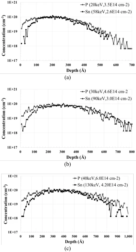 Table 2 Dose concentration for P and Sn co-implantation 