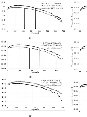 Table 3 Amorphous layer of P and Sn co-implantation in Ge 