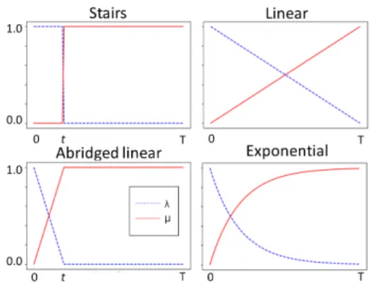 Figure 2 gives an overview of how the four sched- sched-ules vary the weights of the main and auxiliary tasks – µ and λ, respectively – across the training steps