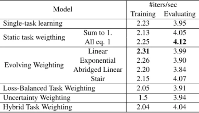 Table 3: Efficiency of different MTL methods. The highest value for each phase is highlighted.