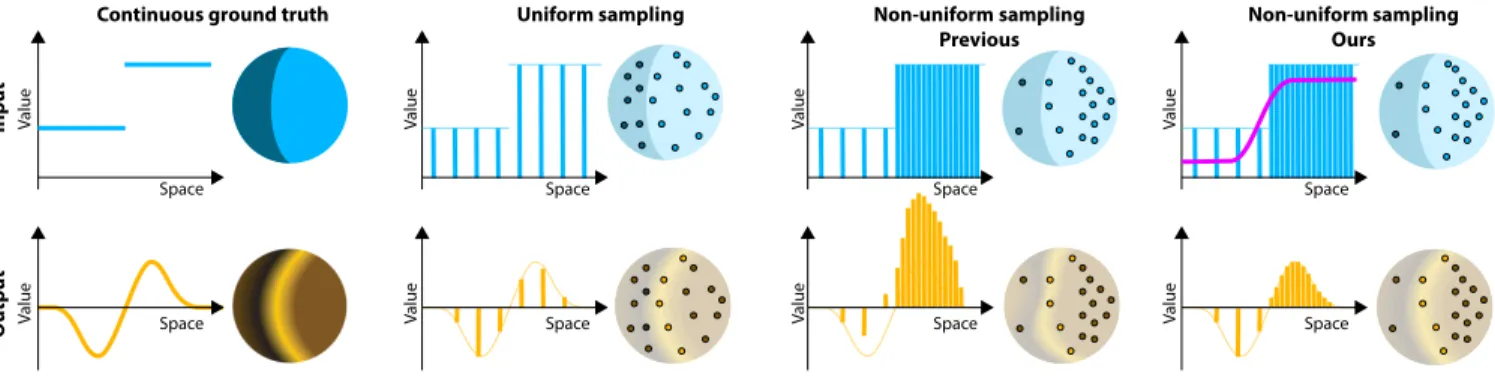 Fig. 1. Non-uniform sampling, which is inherent to most real-world point cloud datasets, has a severe impact on the convolved result signal