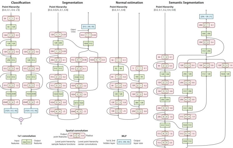 Fig. 11. Network architectures used for the classification, segmentation, normal estimation, and semantic segmentation tasks