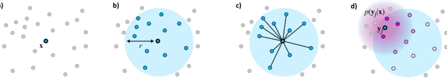 Fig. 4. Steps of our MC convolution. For a given point x (a) the neighbors within the receptive field r are retrieved (b) to be used as Monte Carlo integration samples (c)