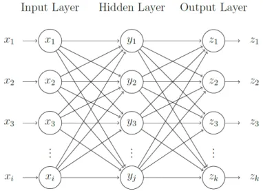 Figure 2.4: Multilayer perceptron representation with three layers, with i input layers, j artificial neurons, and k neurons in the output layer.