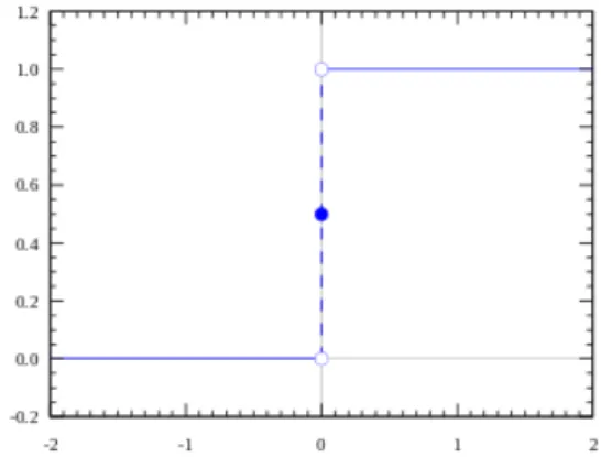 Figure 2.5: Step activation function for MCP