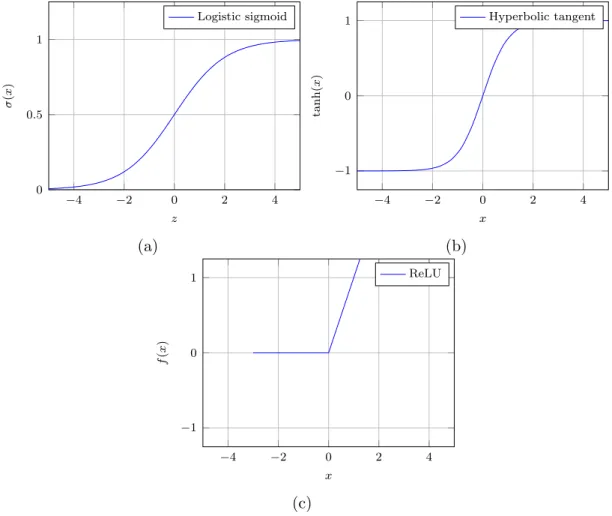 Figure 2.6: Graphical representations of the (a) Sigmoid activation function, (b) Hyperbolic tangent tanh(x) and (c) Rectified Linear Unit