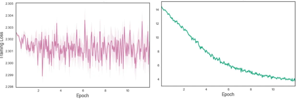 Figure 2.7: Different opuputs for weight initialization to zero (a), standard deviation generation (b) and normal deviation (c).