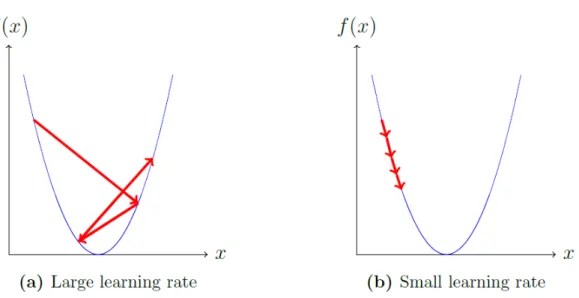 Figure 2.9: Learning rate values exemplified, with a) large and b) small values